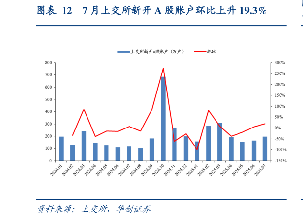 如何解释7 月上交所新开 A 股账户环比上升 19.3%