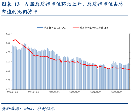 如何看待A 股总质押市值环比上升、总质押市值占总