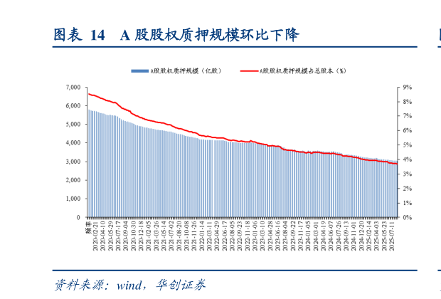 咨询大家A 股股权质押规模环比下降