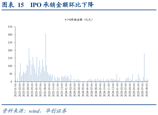如何才能IPO 承销金额环比下降