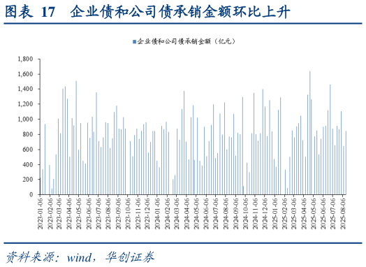 如何了解企业债和公司债承销金额环比上升