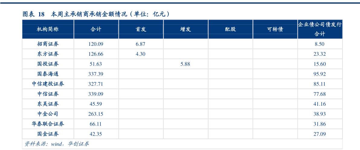 你知道本周主承销商承销金额情况（单位：亿元）