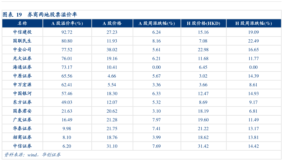 你知道券商两地股票溢价率