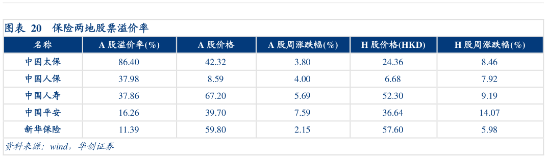 如何了解保险两地股票溢价率