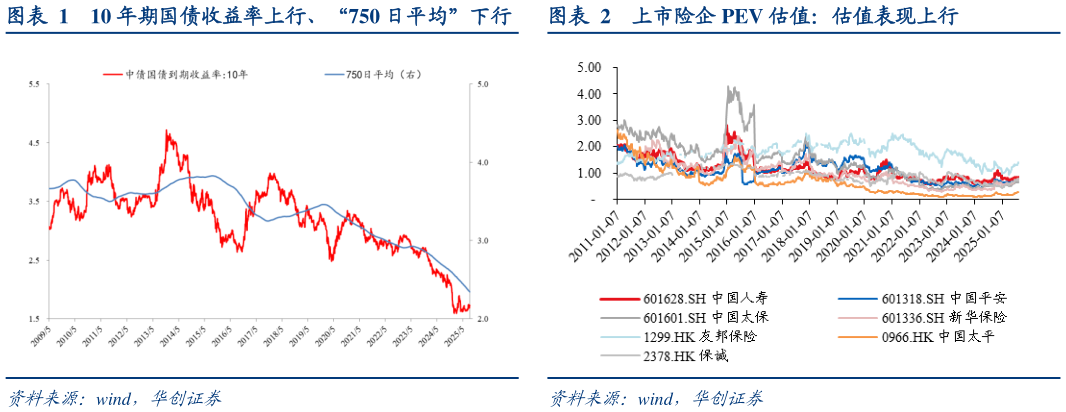 如何了解上市险企 PEV 估值：估值表现上行