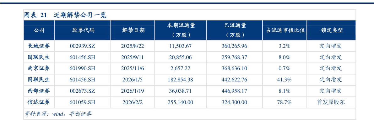想关注一下近期解禁公司一览