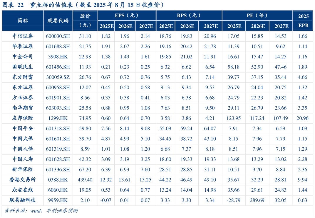 各位网友请教一下重点标的估值表（截至 2025 年 8 月 15 日收盘价）