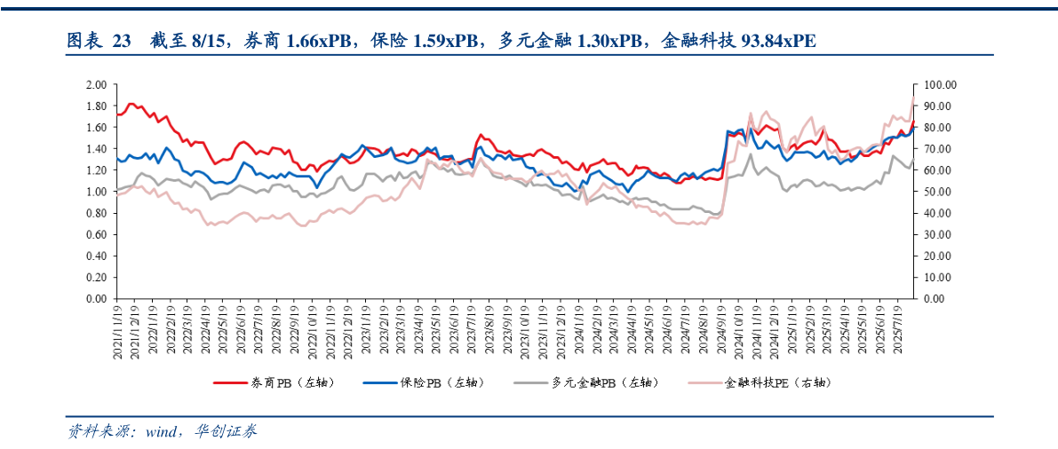 你知道截至 815，券商 1.66xPB，保险 1.59xPB，多元金融 1.30xPB，金融科技 93.84xPE