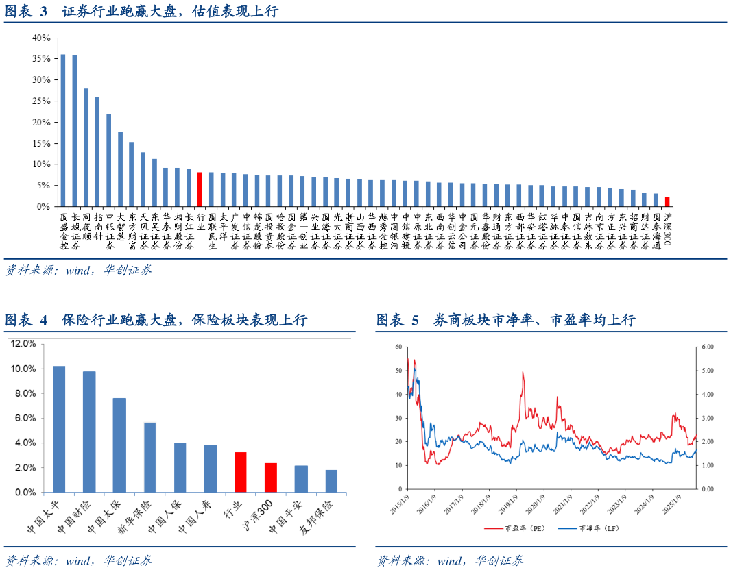 谁知道证券行业跑赢大盘，估值表现上行 保险行业跑赢大盘，保险板块表现上行