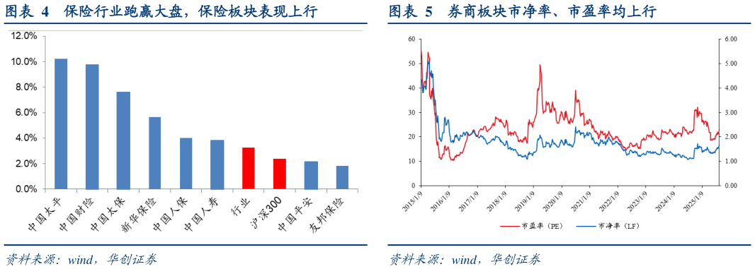 一起讨论下保险行业跑赢大盘，保险板块表现上行