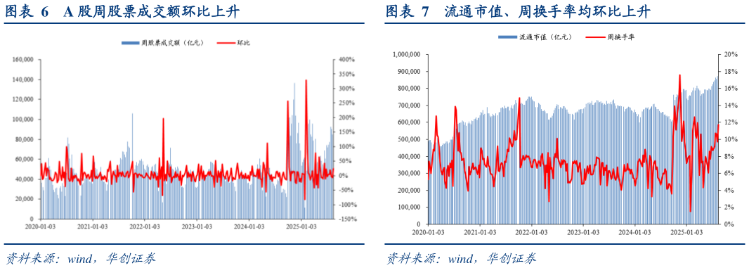 咨询下各位A 股周股票成交额环比上升流通市值、周换手率均环比上升