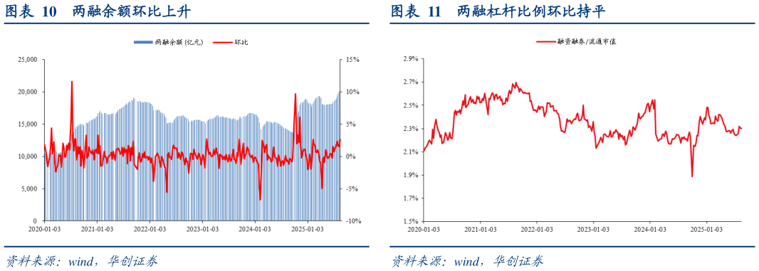 咨询下各位两融余额环比上升 期间买入额、融资交易占比环比均上升 两融杠杆比例环比持平