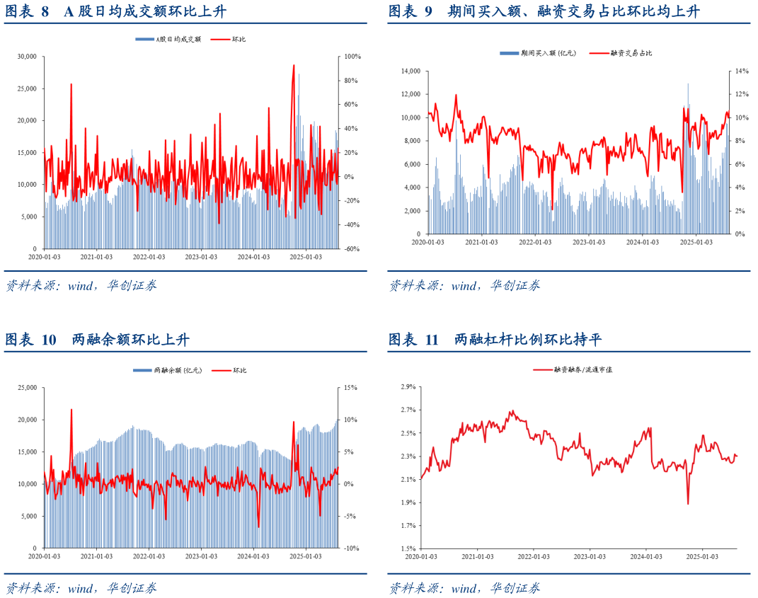 请问一下期间买入额、融资交易占比环比均上升 两融杠杆比例环比持平