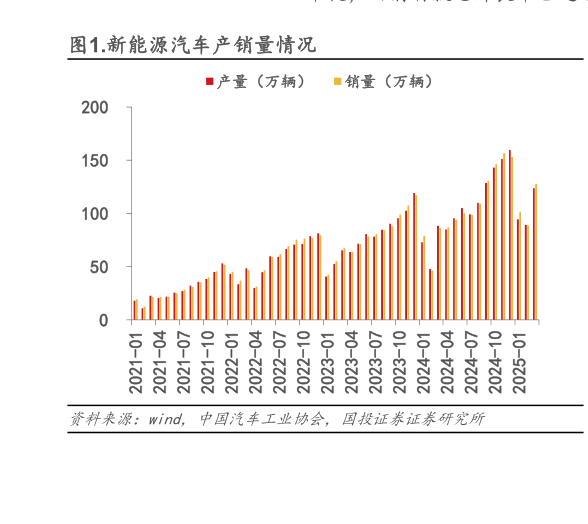 谁能回答.新能源汽车产销量情况