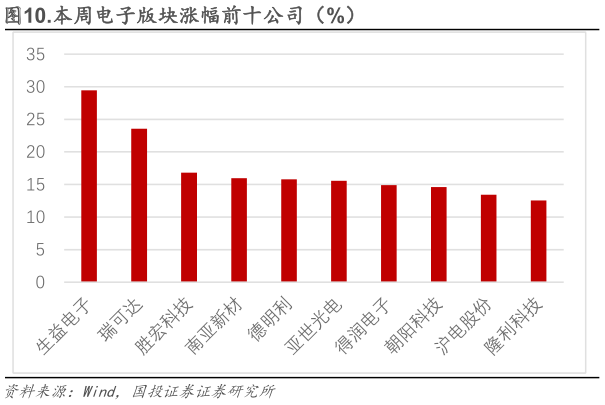 想关注一下.本周电子版块涨幅前十公司（%）