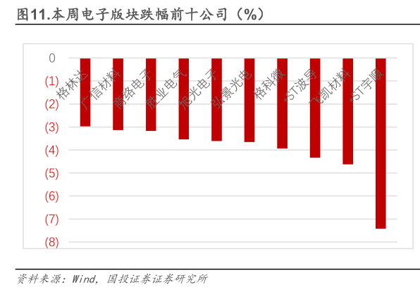 我想了解一下.本周电子版块跌幅前十公司（%）