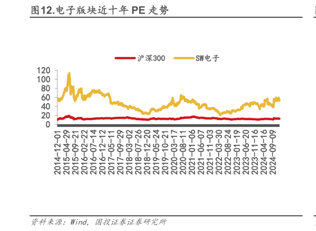 谁知道.电子版块近十年 PE 走势
