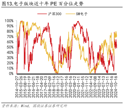 谁能回答.电子版块近十年 PE 百分位走势