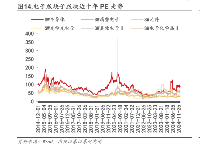 如何了解.电子版块子版块近十年 PE 走势
