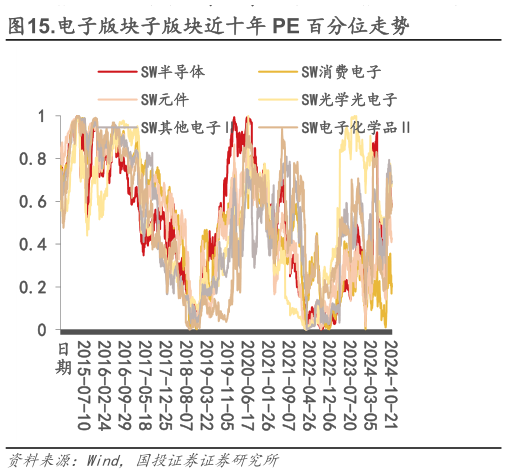 谁能回答.电子版块子版块近十年 PE 百分位走势