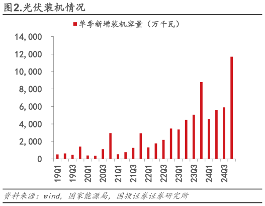 如何了解.光伏装机情况