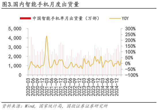 各位网友请教一下.国内智能手机月度出货量
