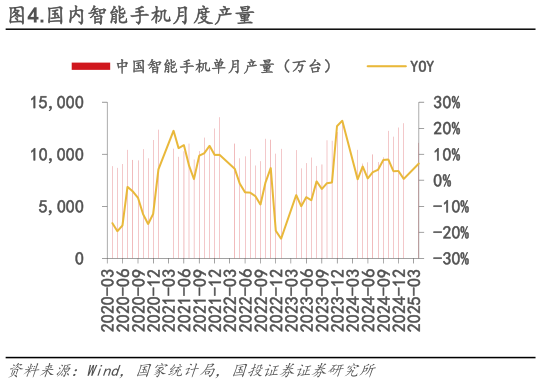 我想了解一下.国内智能手机月度产量