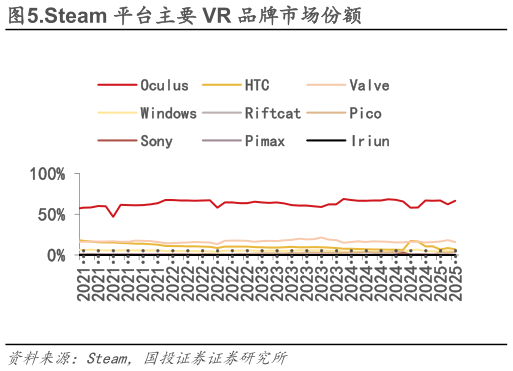 如何解释.Steam 平台主要 VR 品牌市场份额