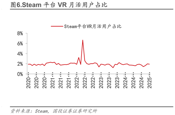 如何了解.Steam 平台 VR 月活用户占比