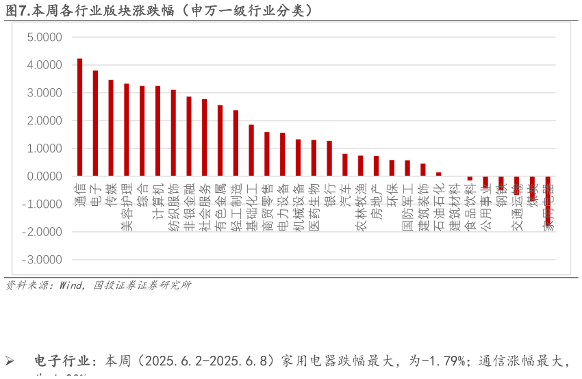 各位网友请教一下.本周各行业版块涨跌幅（申万一级行业分类）