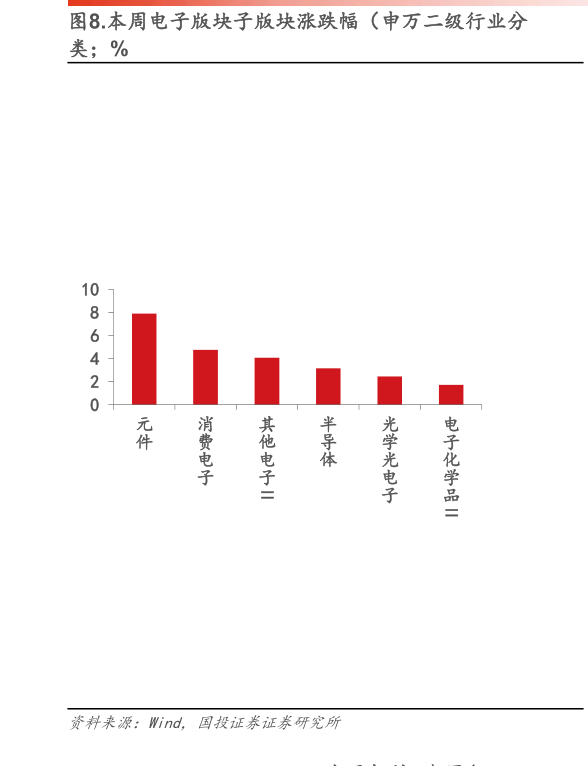 如何解释.本周电子版块子版块涨跌幅（申万二级行业分