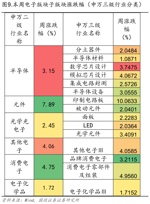你知道.本周电子版块子版块涨跌幅（申万三级行业分类）