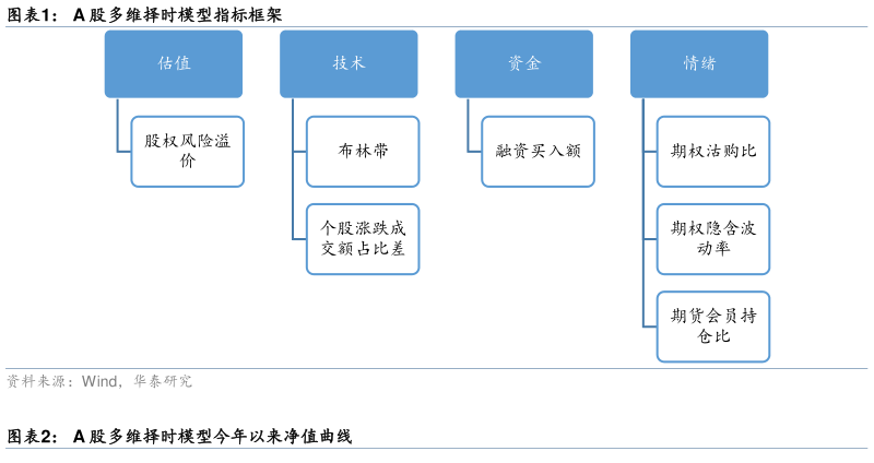 想问下各位网友A 股多维择时模型指标框架