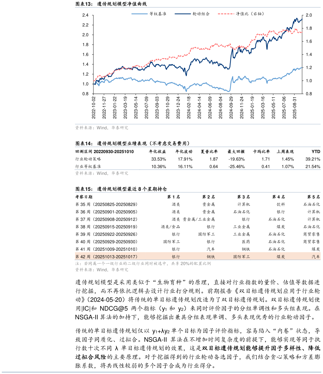 如何看待遗传规划模型净值曲线 遗传规划模型业绩表现（不考虑交易费用）