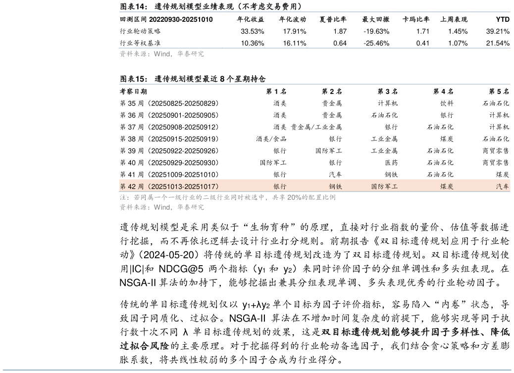 怎样理解遗传规划模型业绩表现（不考虑交易费用）