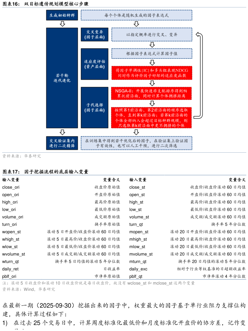 我想了解一下双目标遗传规划模型核心步骤 因子挖掘流程的底层输入变量