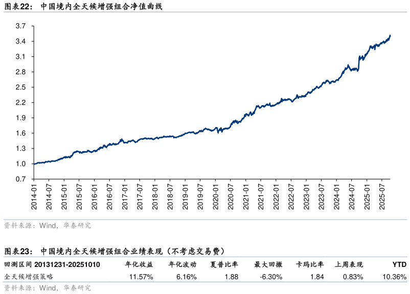 我想了解一下中国境内全天候增强组合净值曲线 中国境内全天候增强组合业绩表现（不考虑交易费）