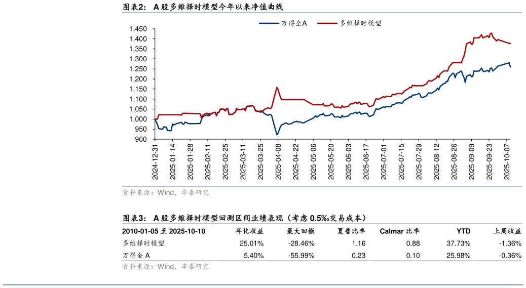 如何解释A 股多维择时模型今年以来净值曲线 A 股多维择时模型回测区间业绩表现（考虑 0.5交易成本）