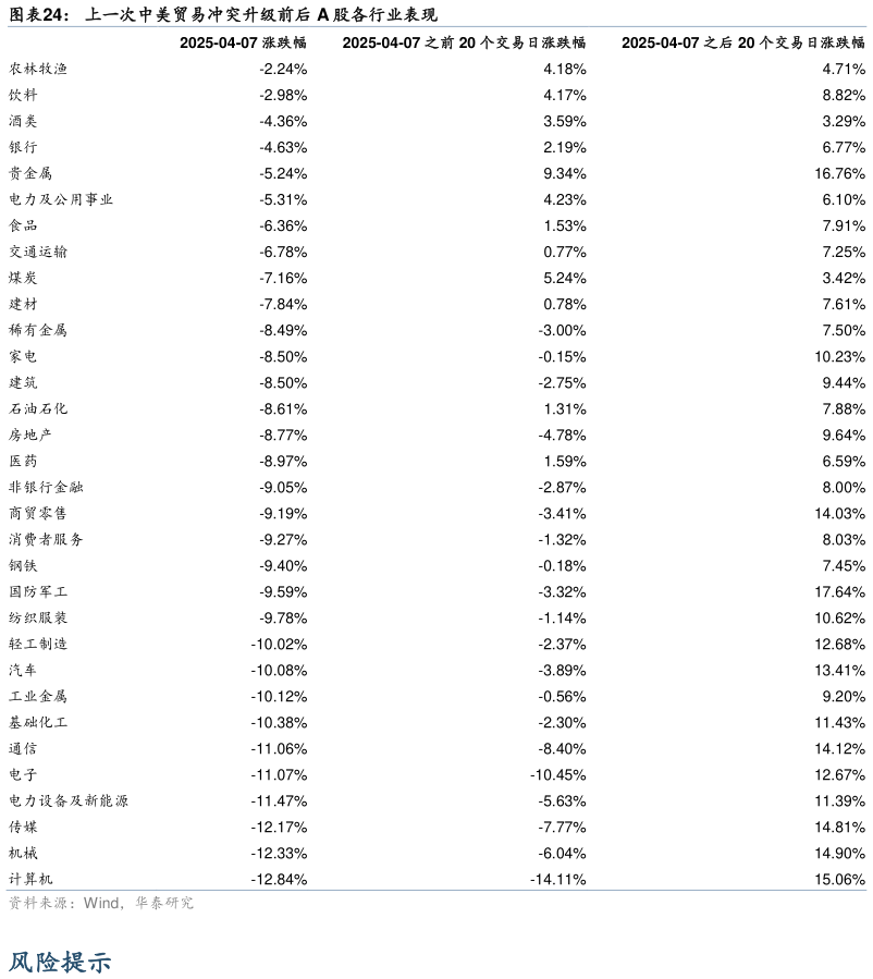 想关注一下上一次中美贸易冲突升级前后 A 股各行业表现