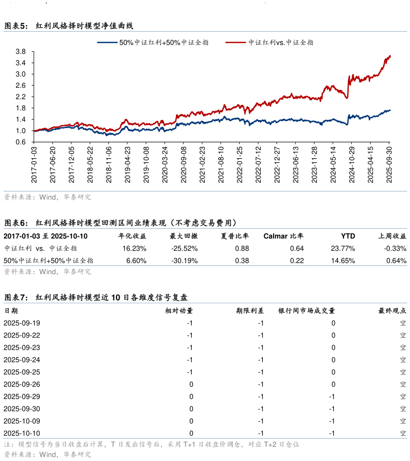 我想了解一下红利风格择时模型净值曲线 红利风格择时模型回测区间业绩表现（不考虑交易费用）