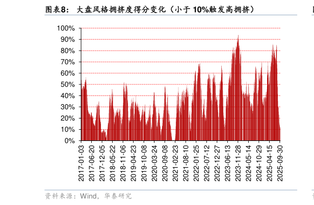 想关注一下大盘风格拥挤度得分变化（小于 10%触发高拥挤）