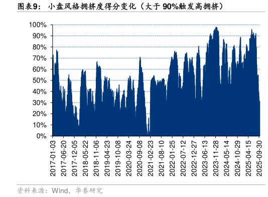 如何了解小盘风格拥挤度得分变化（大于 90%触发高拥挤）