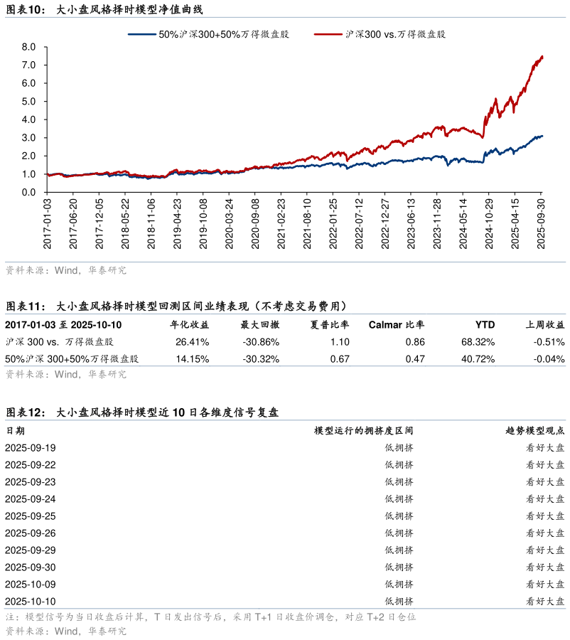 各位网友请教一下大小盘风格择时模型净值曲线 大小盘风格择时模型回测区间业绩表现（不考虑交易费用）