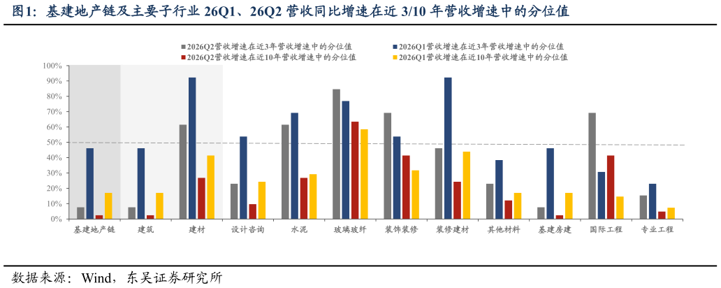 我想了解一下基建地产链及主要子行业 26Q1、26Q2 营收同比增速在近 310 年营收增速中的分位值
