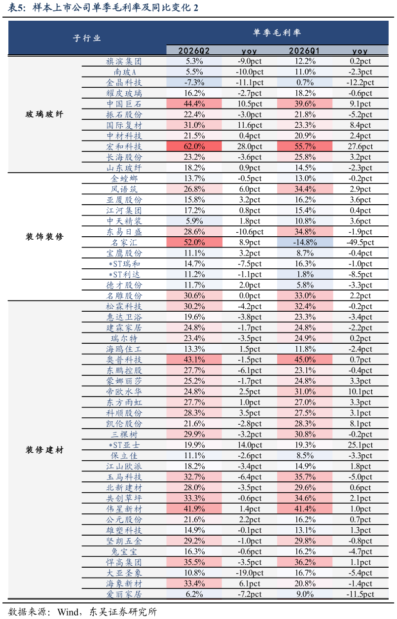 如何看待样本上市公司单季毛利率及同比变化 2