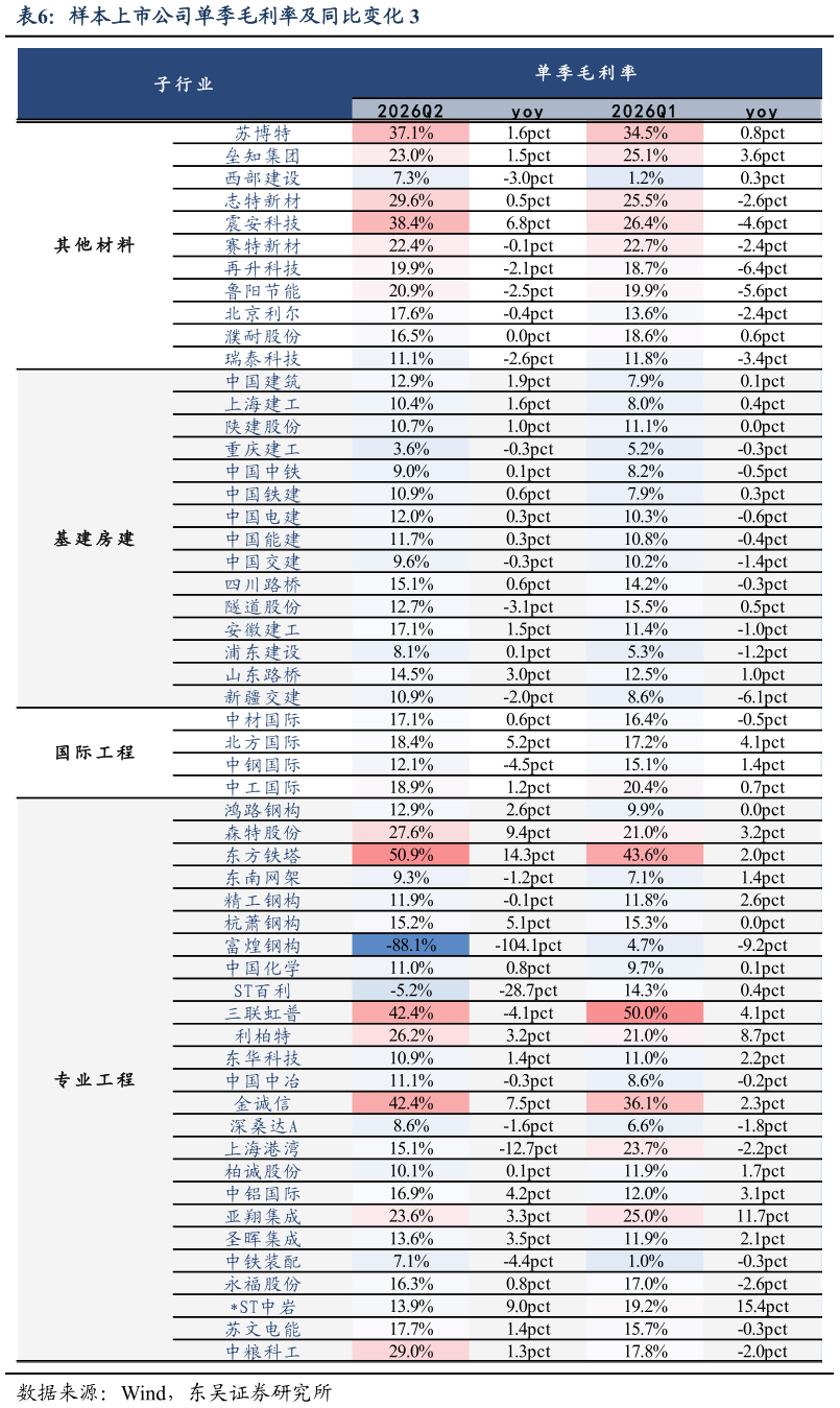 请问一下样本上市公司单季毛利率及同比变化 3