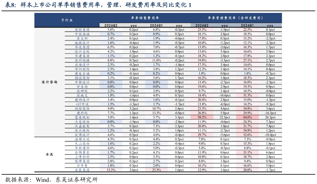 谁知道样本上市公司单季销售费用率，管理、研发费用率及同比变化 1