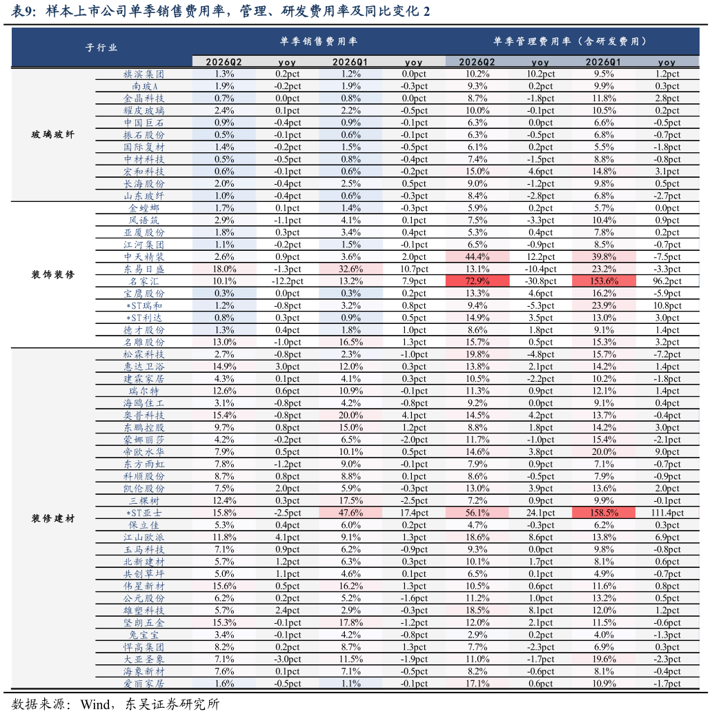 一起讨论下样本上市公司单季销售费用率，管理、研发费用率及同比变化 2