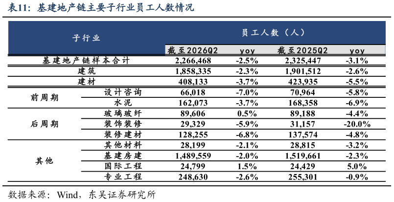 如何才能基建地产链主要子行业员工人数情况