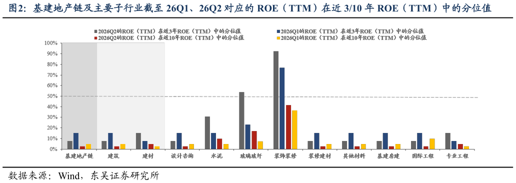 如何了解基建地产链及主要子行业截至 26Q1、26Q2 对应的 ROE（TTM）在近 310 年 ROE（TTM）中的分位值